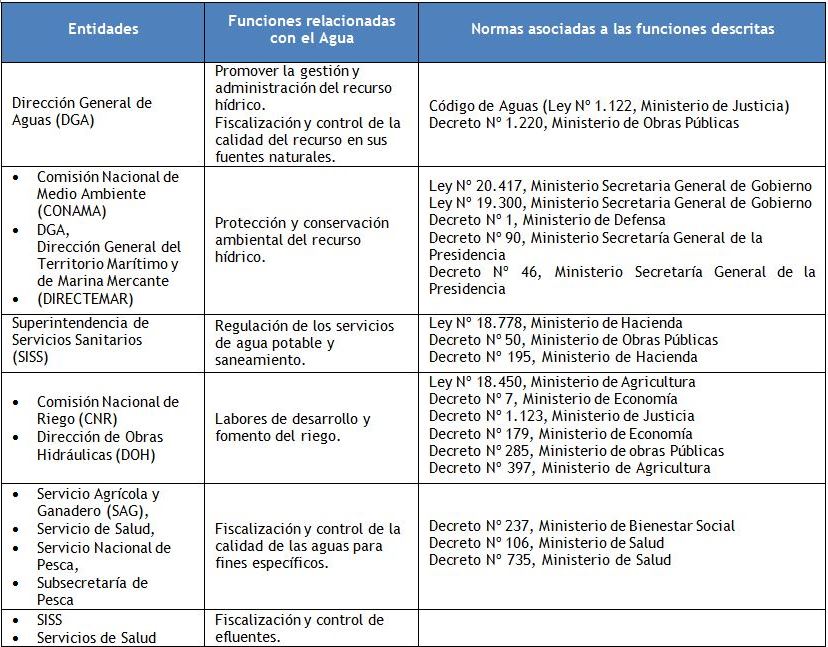 Matriz Organismos vinculados directamente con la gestión del Agua. Fuente:S. LARRAÍN et al(2010)